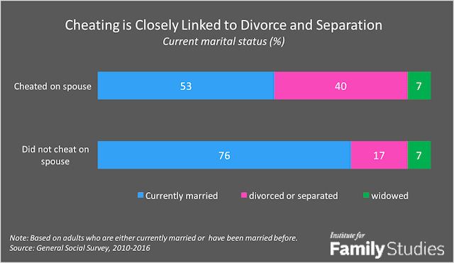 Statistics of cheating - divorce rates and infidelity